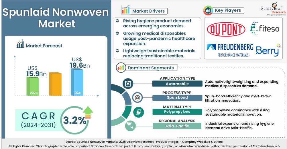 Spunlaid Nonwoven Market insights